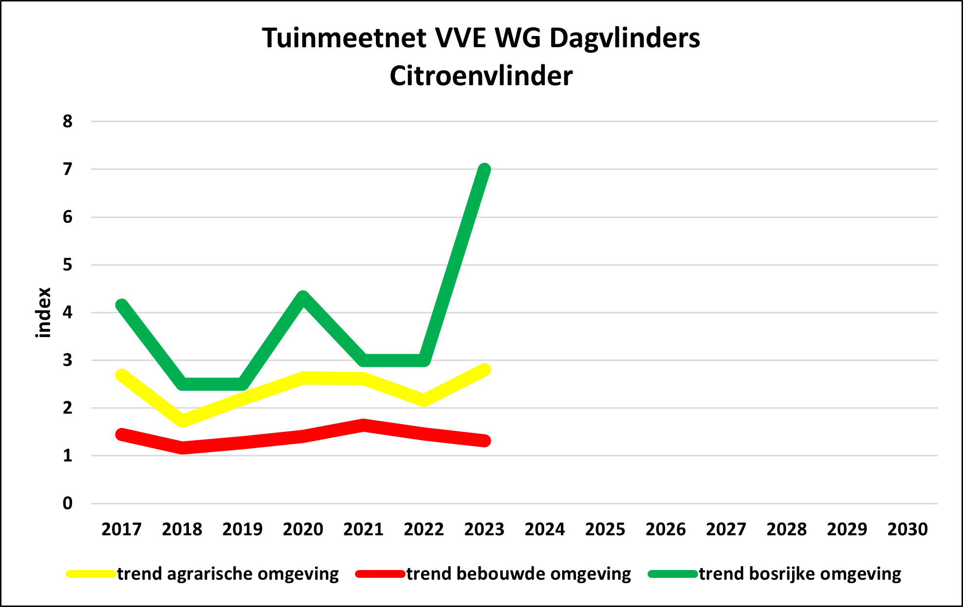 TMN/GMN VVE                                          WG DV Gonepteryx rhamni                                          3 tuintypes/3 garden types